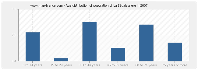 Age distribution of population of La Ségalassière in 2007